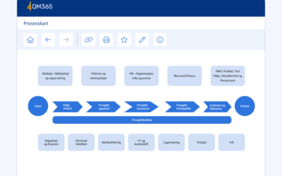 Mestring av ISO 9001: Slik lager du effektive prosesskart