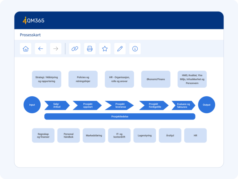 Mestring av ISO 9001: Slik lager du effektive prosesskart