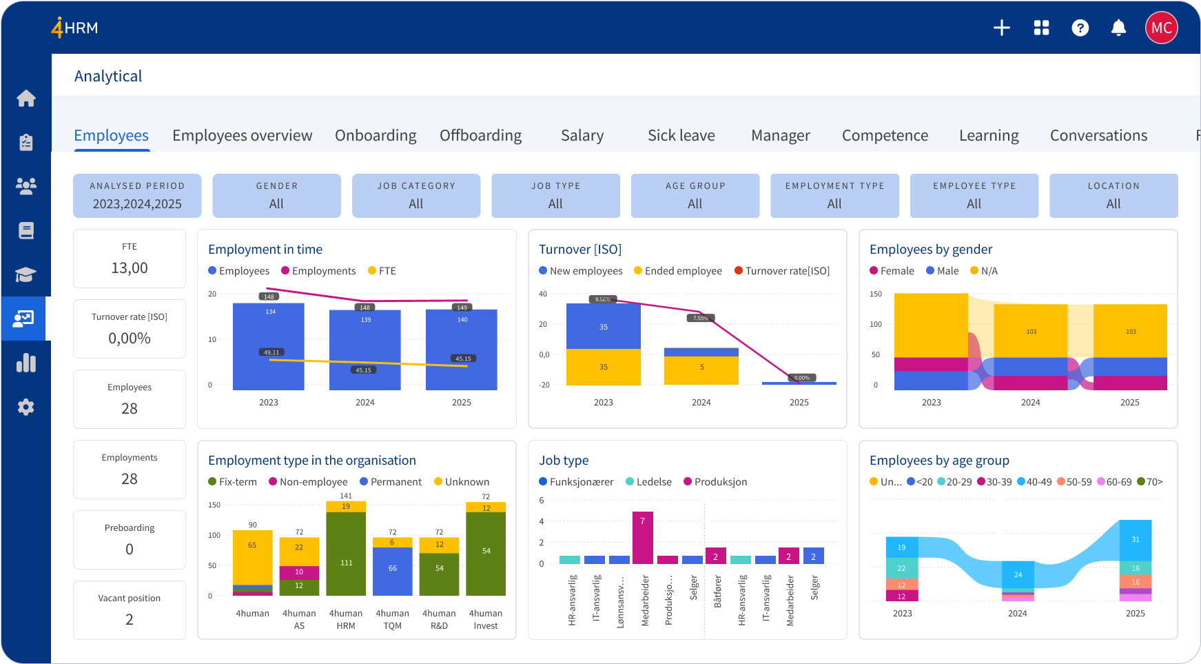 Analyse Dashboard_Ansatte_NO 4Human -hrm-mobile-app